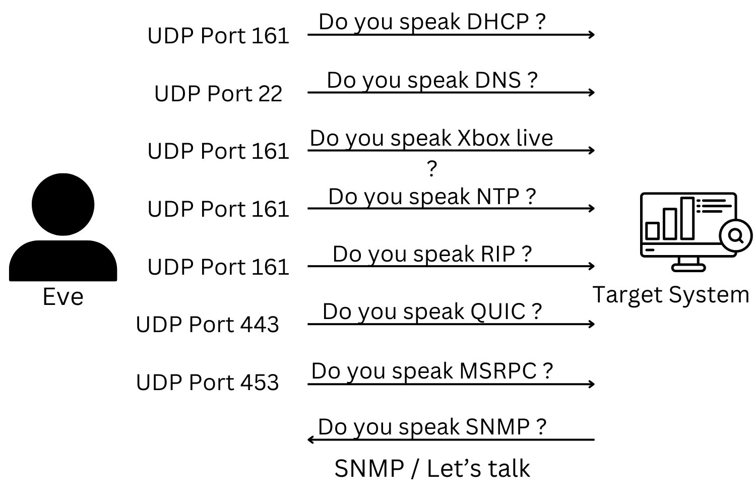 Learn Cyber Security Mapping & Port Scannig